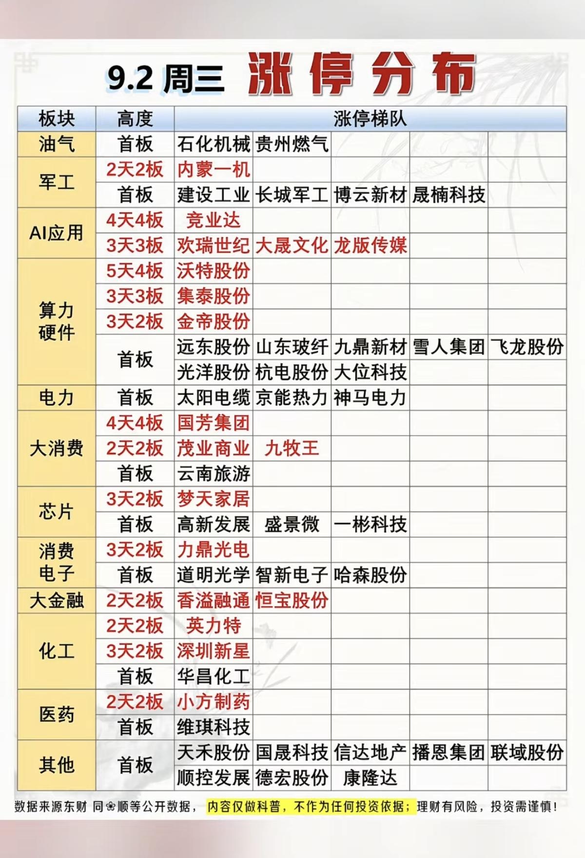 9.03周三  涨停板股票：题材+高度！

算力硬件     11股涨停
电力电