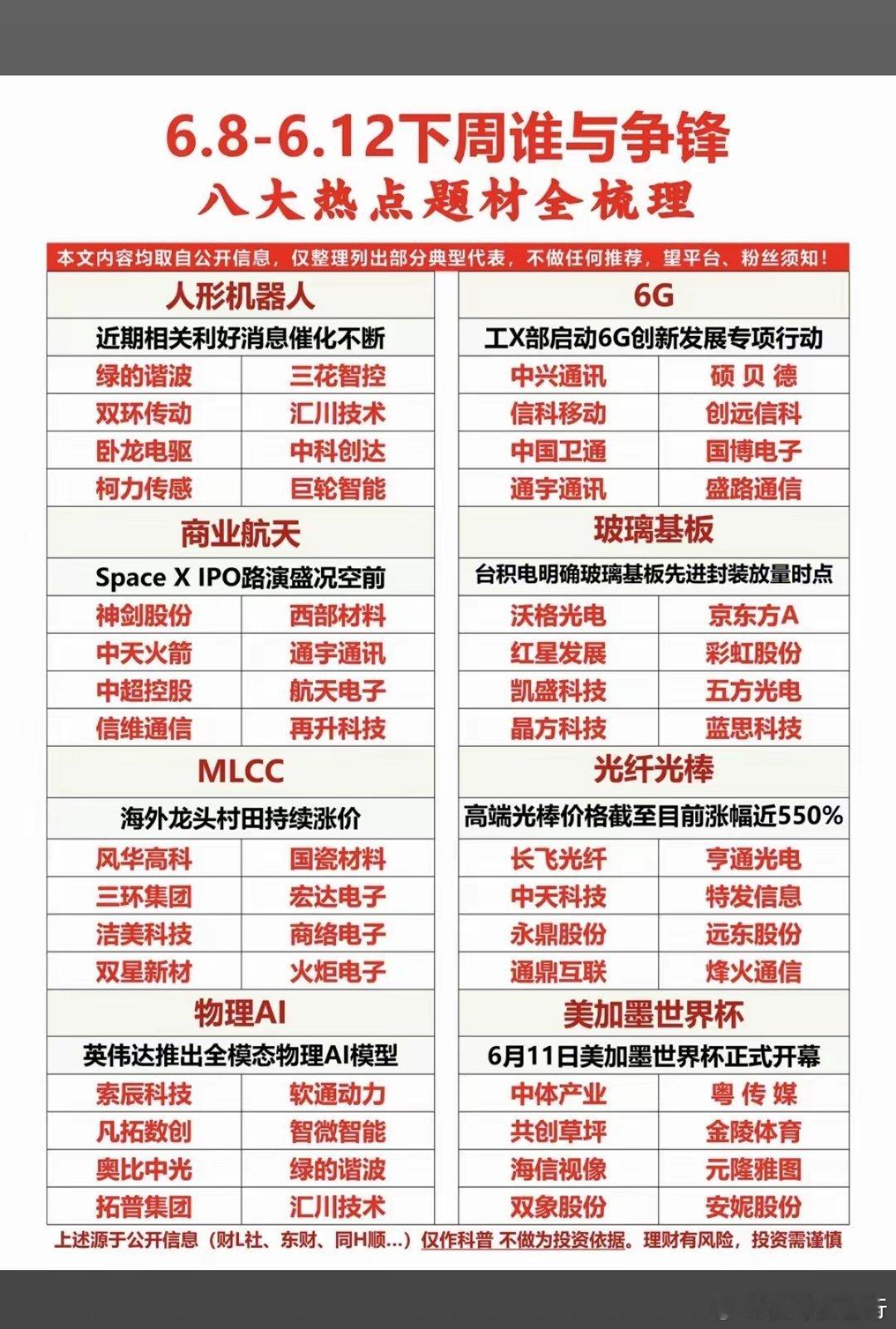 6.8～6.12下周谁与争锋？八大热点题材总结梳理！1.美加墨世界杯2.通信设备