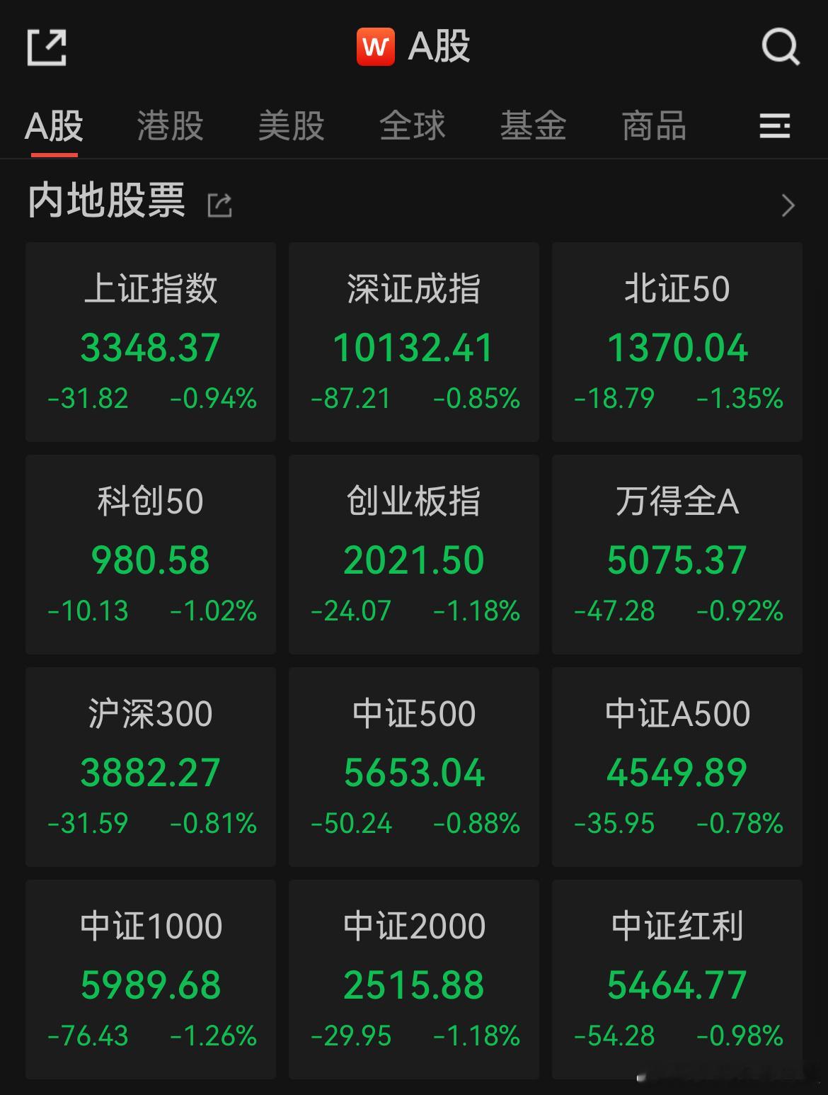 价值投资日志[超话] A股收评：午后跳水！三大指数齐收跌，全市场超4200股下跌