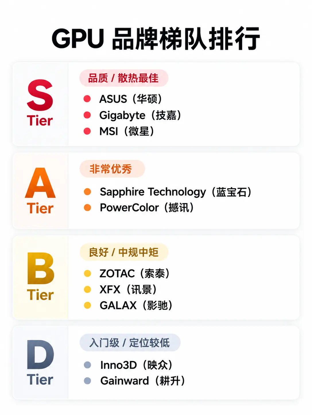 显卡品牌梯队排行来了。 你觉得哪个品牌被低估了？映众、耕升真的只配D级吗？#显卡排行  #显卡品牌   #GPU  #华硕  #技嘉         
