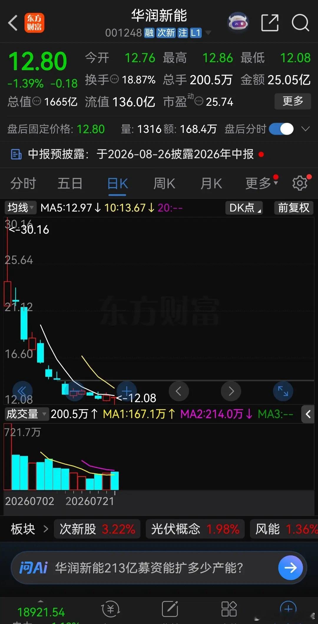 上市半个多月，股价暴跌60%，这是奔着破发去的啊！华润新能，发行价10.11元，