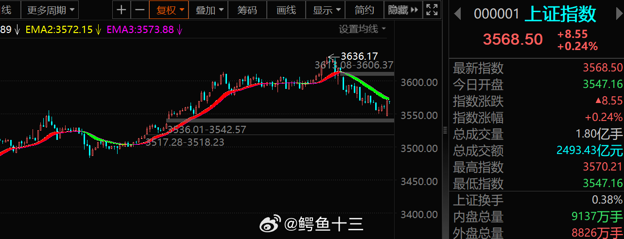 a股 周五上证指数跌-1.18%，创4月7日以来最大跌幅[点赞]A股也是好起来了
