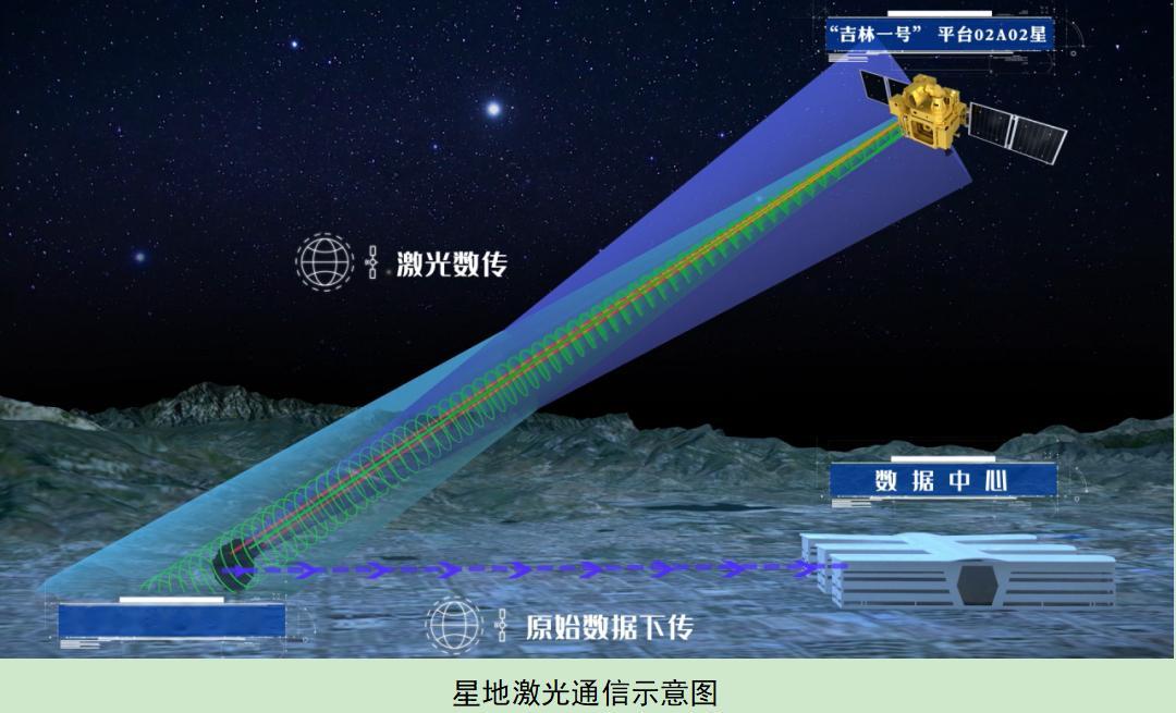 【我国首次实现星地激光100Gbps超高速高分辨遥感影像传输】12月30日消息，