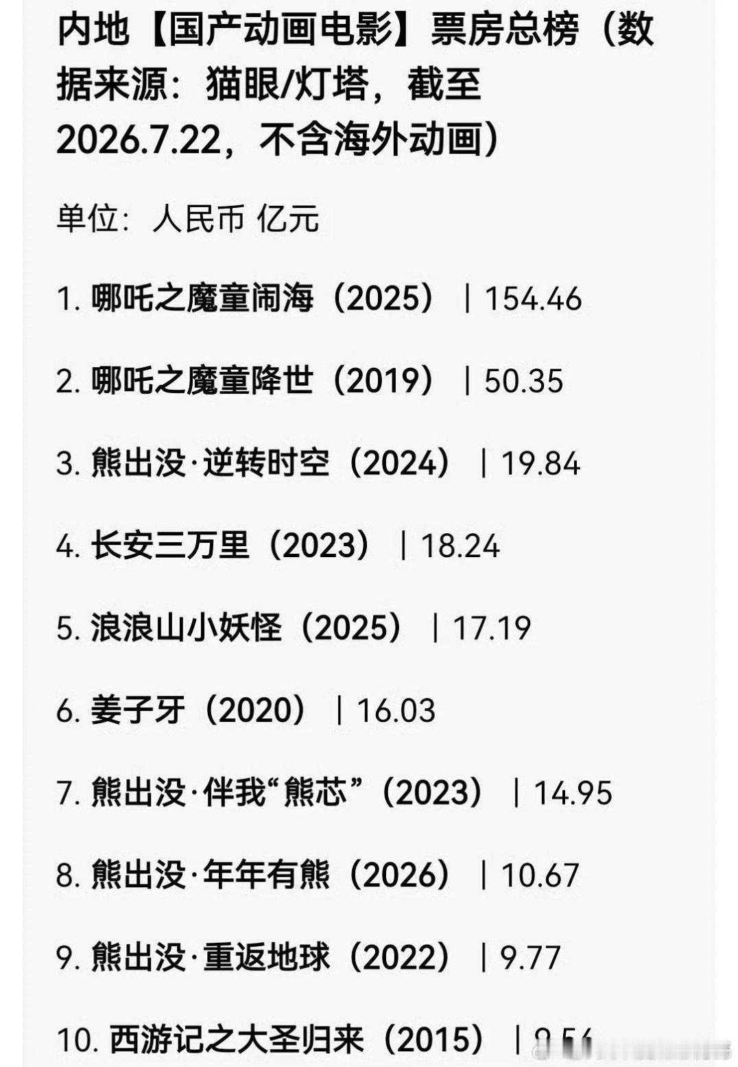 八仙最新预测总票房19.64亿，向着20亿冲冲冲，明天去二刷八仙的质量真的值得进