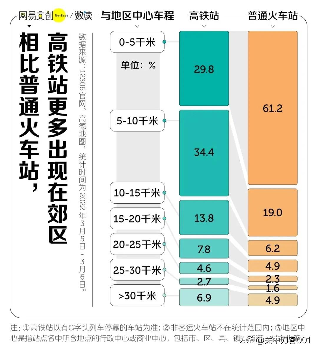 高铁时代大巴逆势走红：速度不敌普通人的生活账单
 
全国高铁路网密织、日行千里，