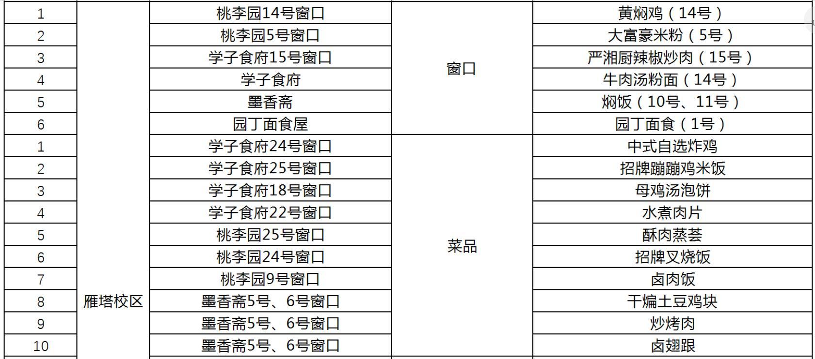 陕西师范大学是一所有名的“吃饭”大学。早在2013年，陕西师范大学后勤第一集团开