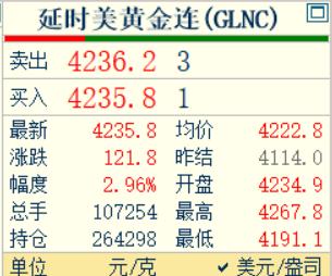 凌晨的钟声敲响了，
习惯性看眼国际金价情况。

国际金价延续
昨晚的上涨趋势，