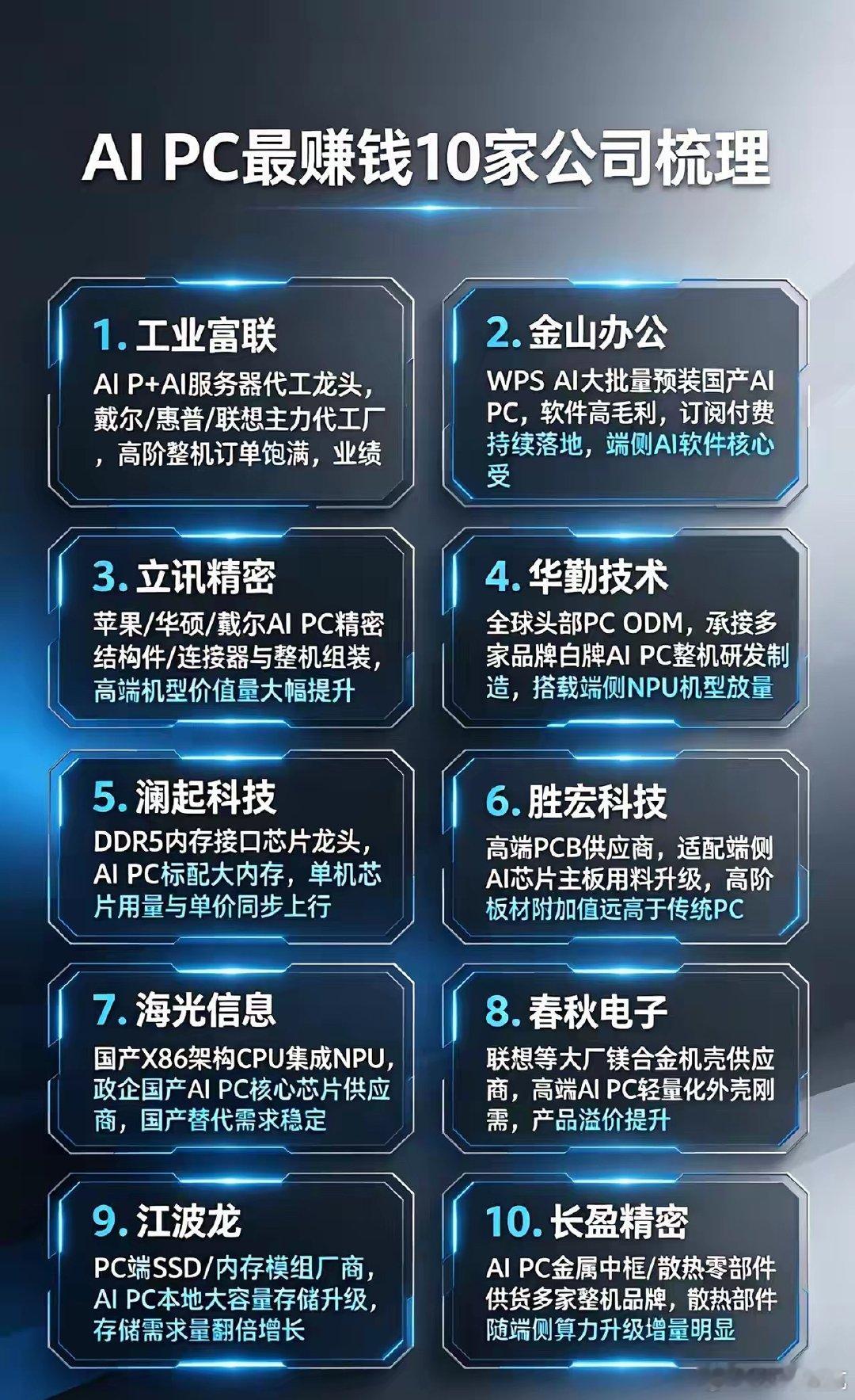 AI PC最赚钱10家公司梳理：1. 工业富联AI PC+AI服务器代工龙头，戴