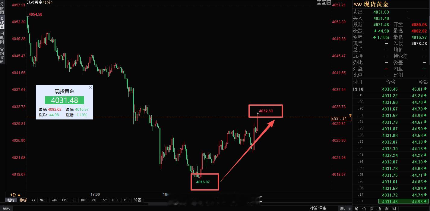 4020多单，现在上来4032附近减仓继续上看黄金科技股大跌原因