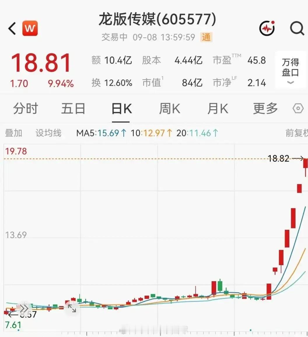 9月8日，A股文化传媒板块走强，龙版传媒开盘后4分钟迅速涨停，报18.81元/股