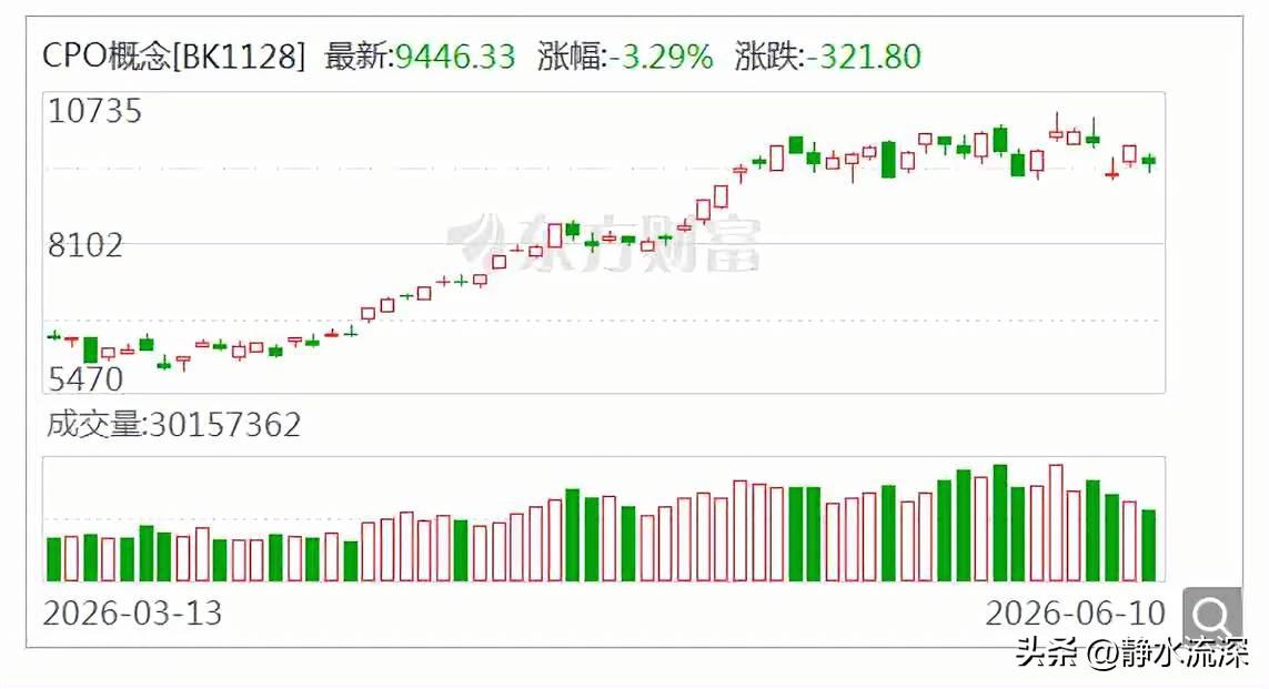 一纸研报，把光模块给带崩了。

Coherent、Lumentum、康宁这些光通