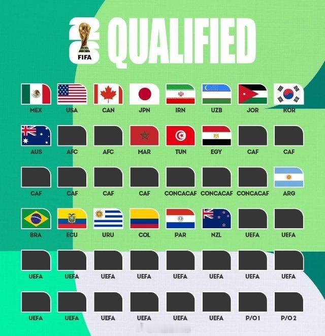 埃及队直通2026世界杯 埃及🇪🇬成为第19个（第16个非主办国）晋级202