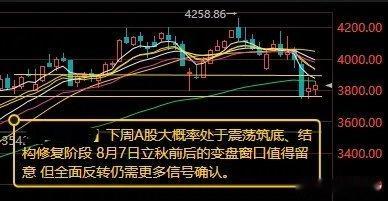下周A股震荡筑底、结构修复，8月7日立秋留意变盘窗口，全面反转尚缺信号今日A股迎