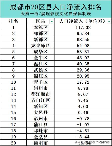 人都去哪儿了？成都20个区县人口净流入排名出炉！数据2024年底，常住人口减去户