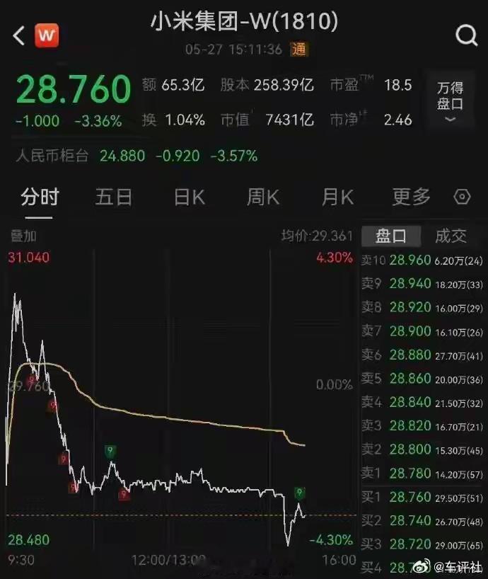 【小米2026年一季度净利润60.72亿元，大跌43%，股价盘中下跌】5月26日