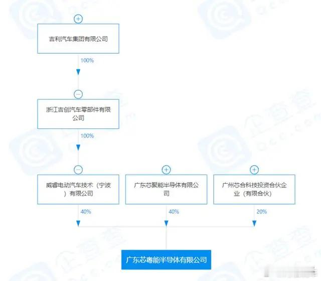 🔶碳化硅作为关键零部件，吉利当然也要做到自主可控。🔶2021年5月，吉利汽车
