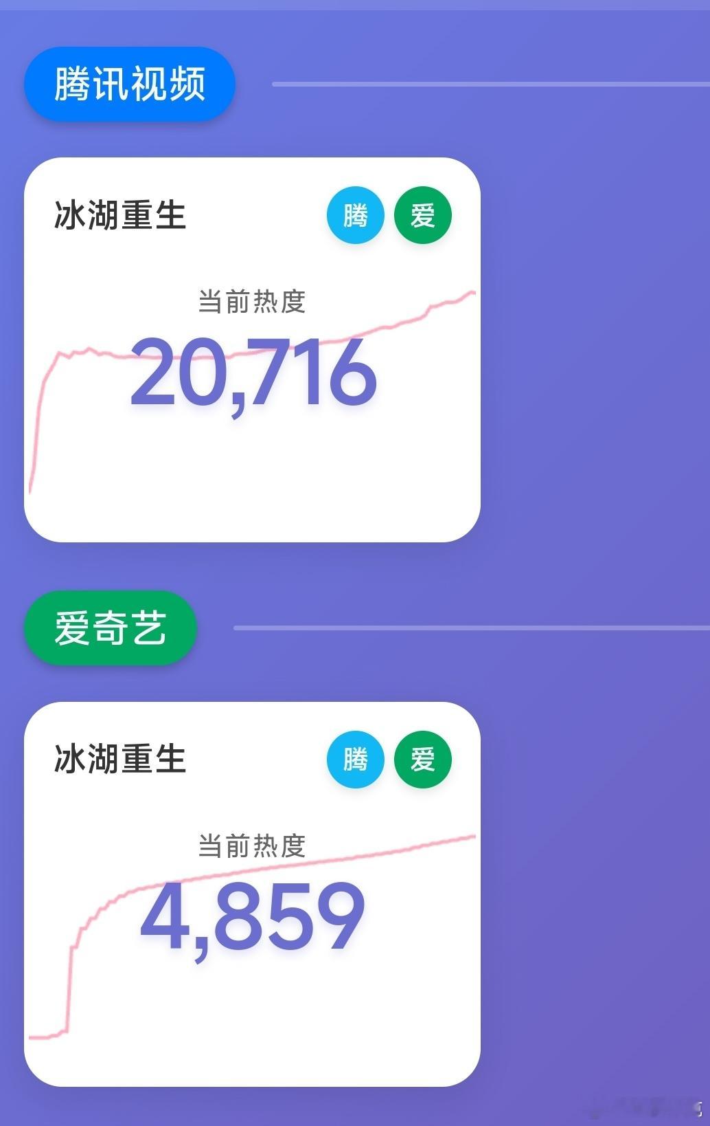 李昀锐、黄杨钿甜、张康乐的冰湖重生这么烂的首日热度， 真要播成第二个江湖夜雨十年