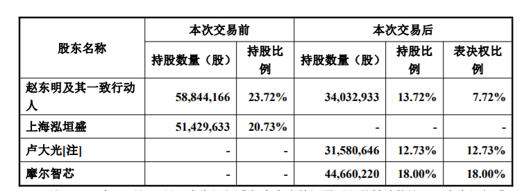 禾盛新材15亿元易主：摩尔智芯入主，九鼎系背景谢海闻成新实控人