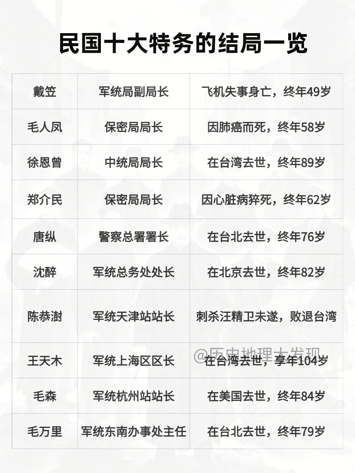 民国十大特务的结局一览。