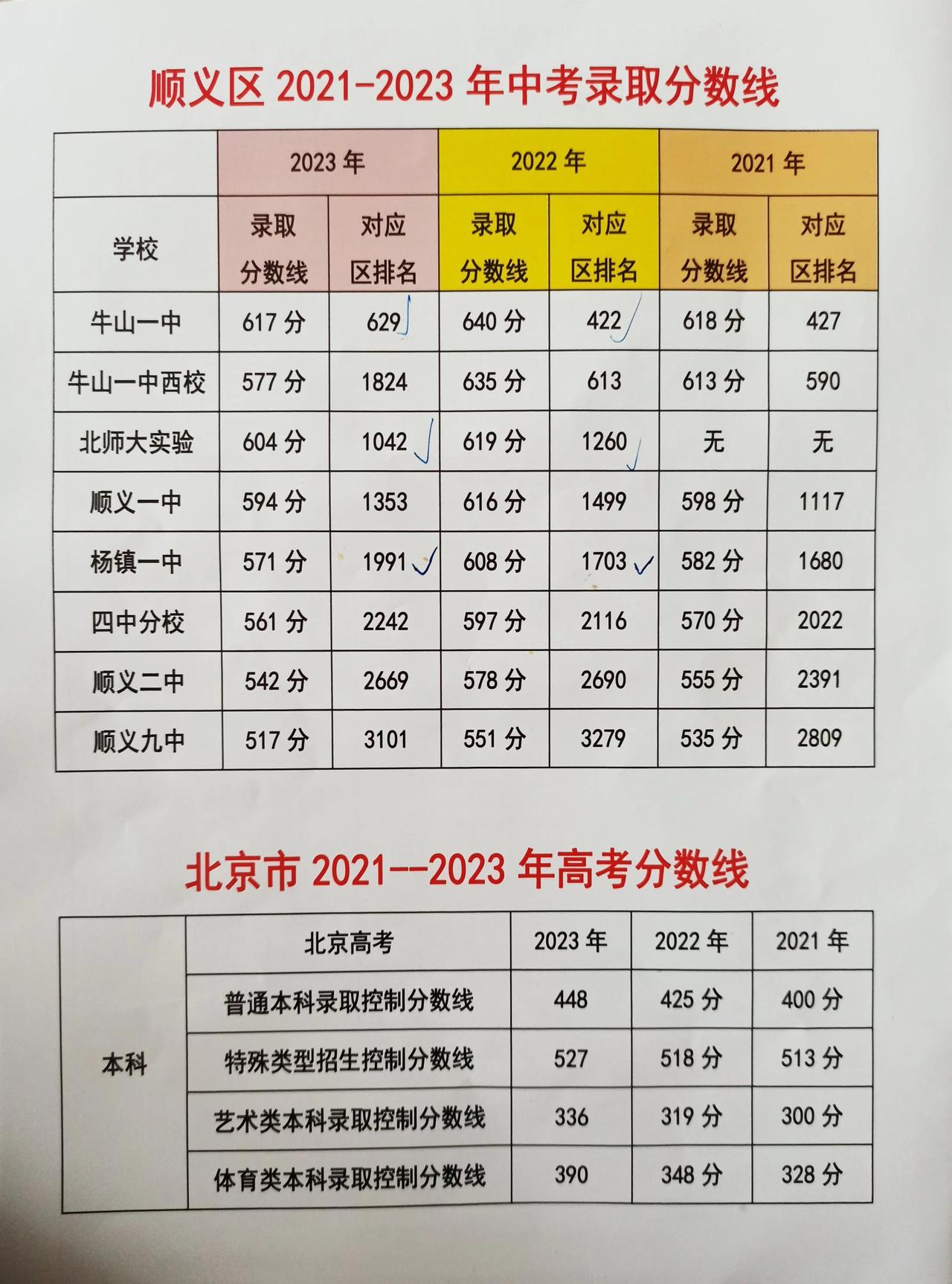 北京中考志愿怎么报？亲戚给我发来了一份昨天家长会带来的资料，对于今明两年顺义家有