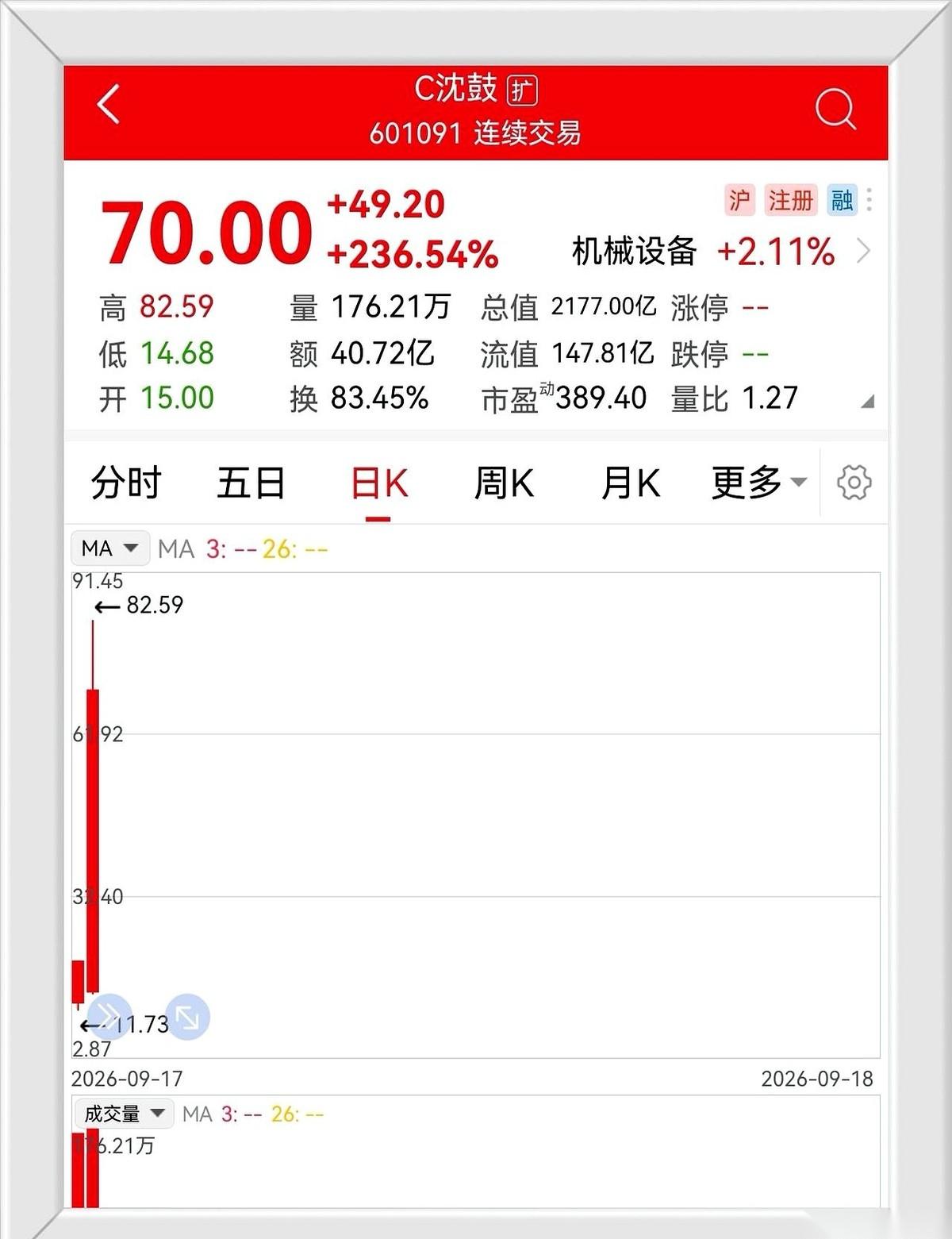 新股“沈鼓”昨今两天的价格从11.7元的低点被一路狂拉到了80多元。
支撑这种极