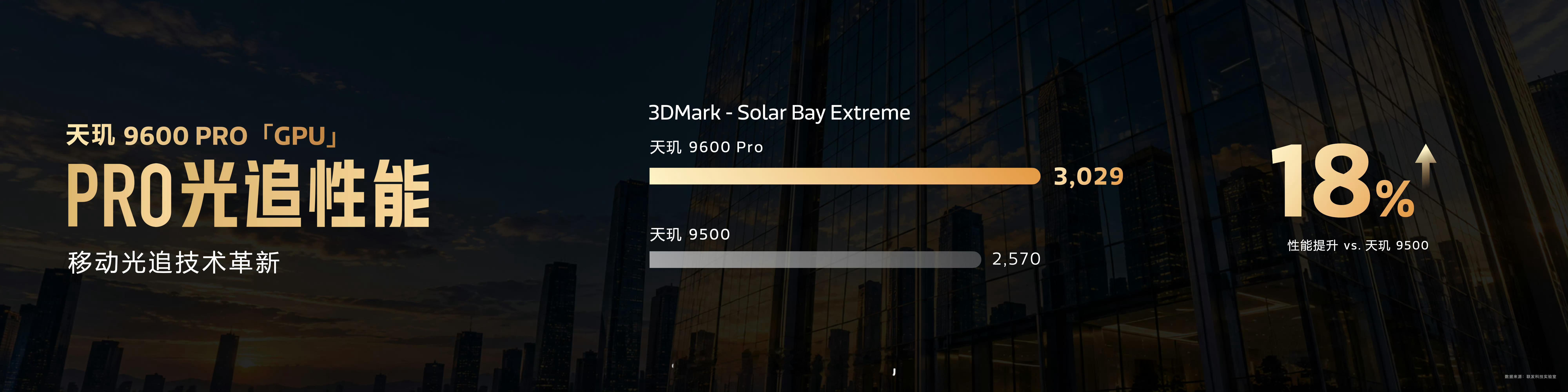 发哥天玑9600 Pro，这性能提升如何？CPU单核性能跑分4276（9500倒