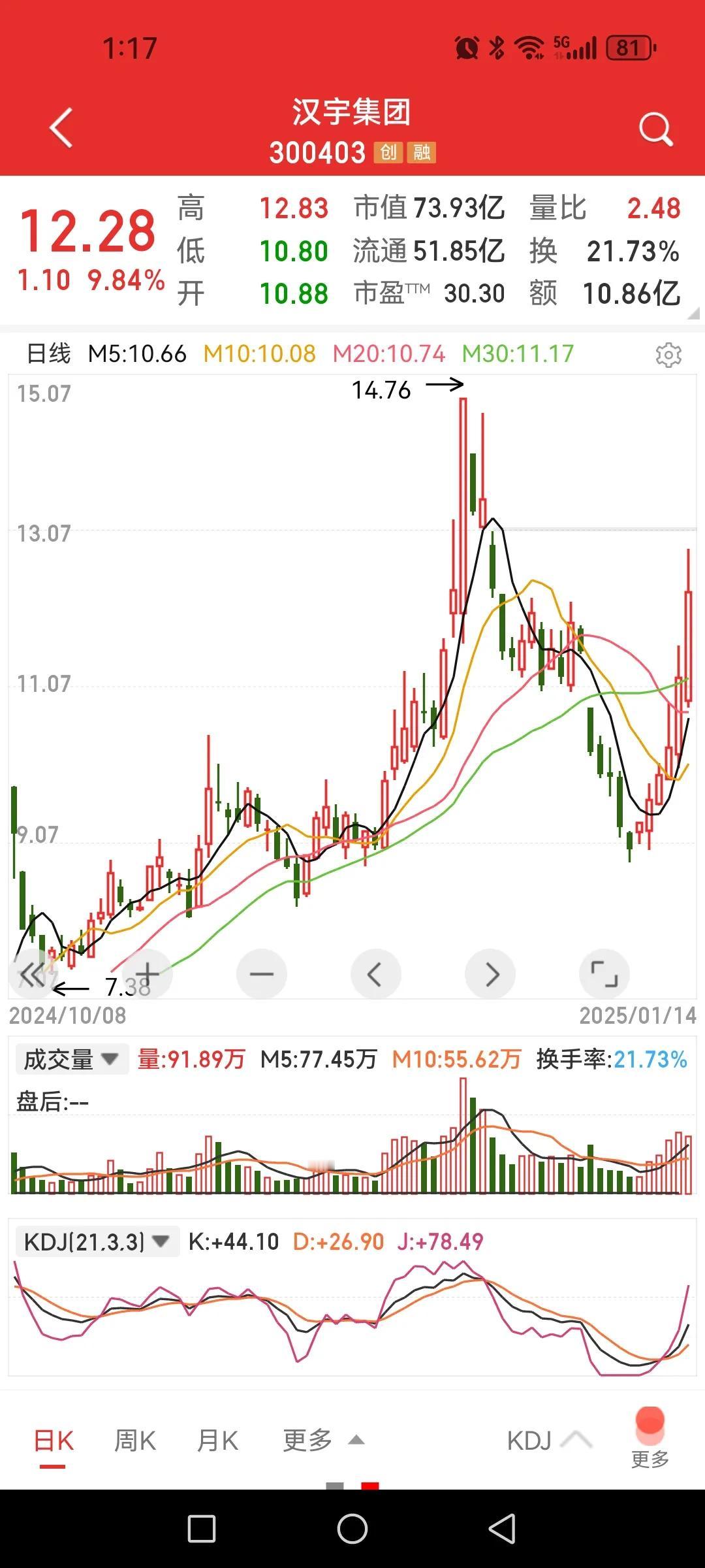 这个票自从11月1日被震出去了，就只有看的份。

20CM后一波A杀跌了35%，