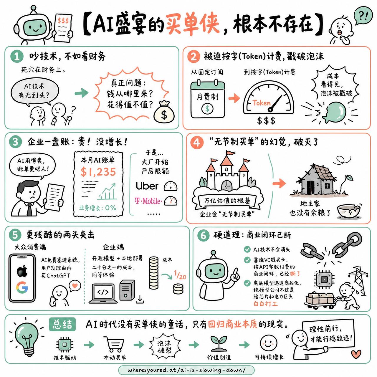 【AI盛宴的买单侠，根本不存在】

大家都在吵AI技术有没有到头，其实死穴在财务