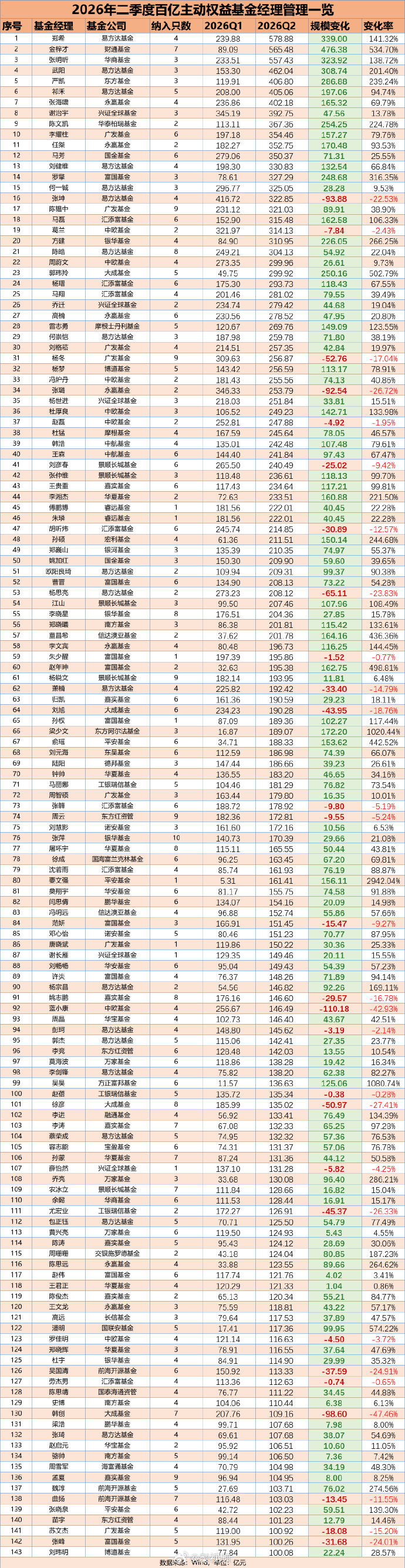 【百亿元级基金批量涌现，百亿级基金经理名单】百亿元级基金经理依然是市场关注的焦点