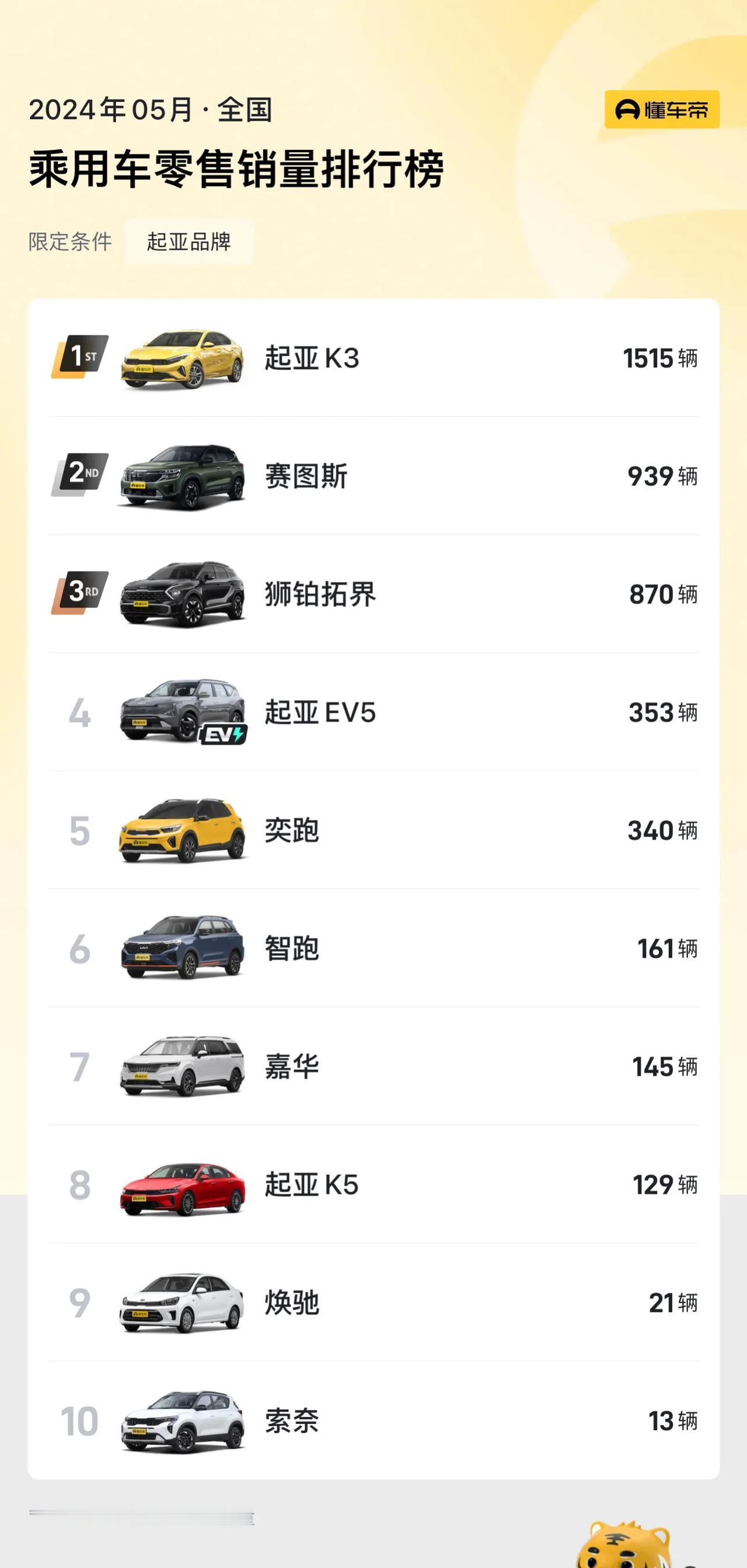 看了下韩系车品牌起亚今年5月份在中国市场的销量，完美解释了什么叫做“一手好牌打得