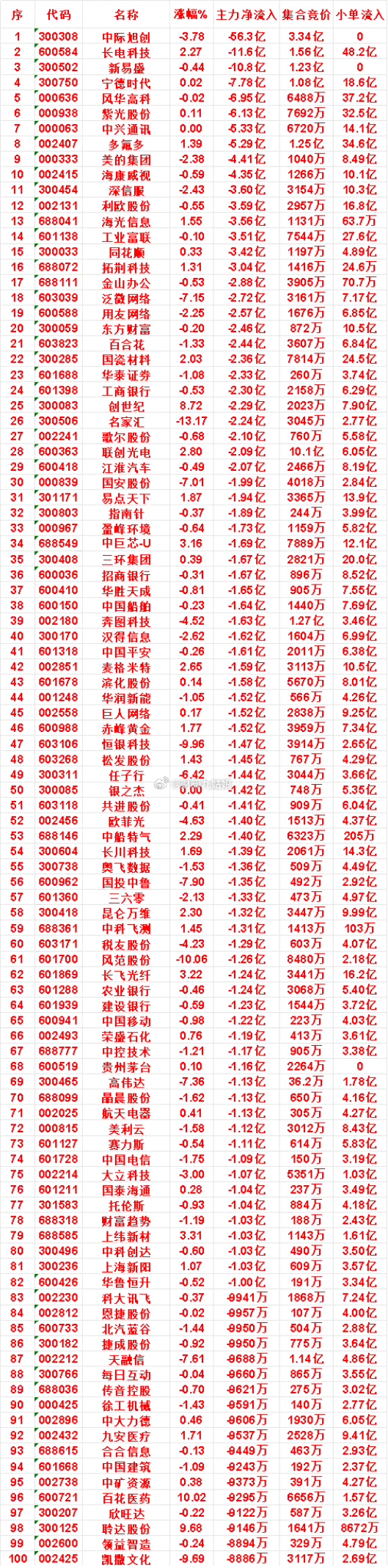 8月7日收盘，主力，已经卖出的名单：用友网络：净流出 2.57亿，小单流入 6.