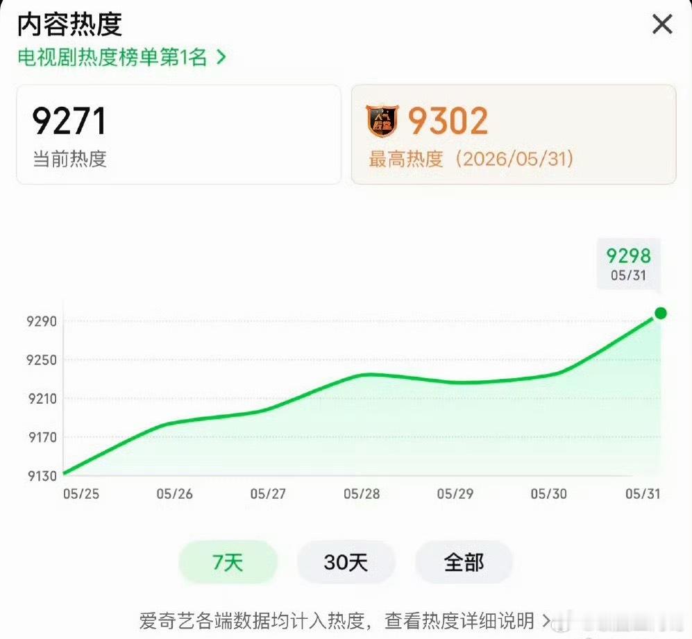 杨紫韩东君《家业》有效播放量坡6亿，今晚站内热度破9300 