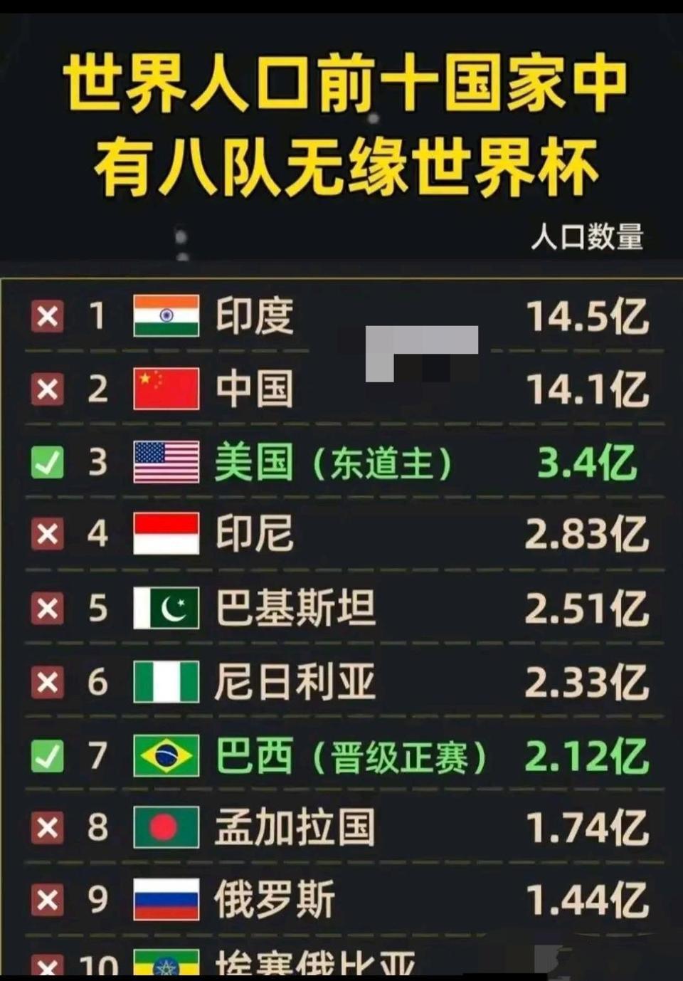 国际足联一定很痛苦，世界人口大国都没进世界杯。

美国人并不喜欢足球，这次只是东