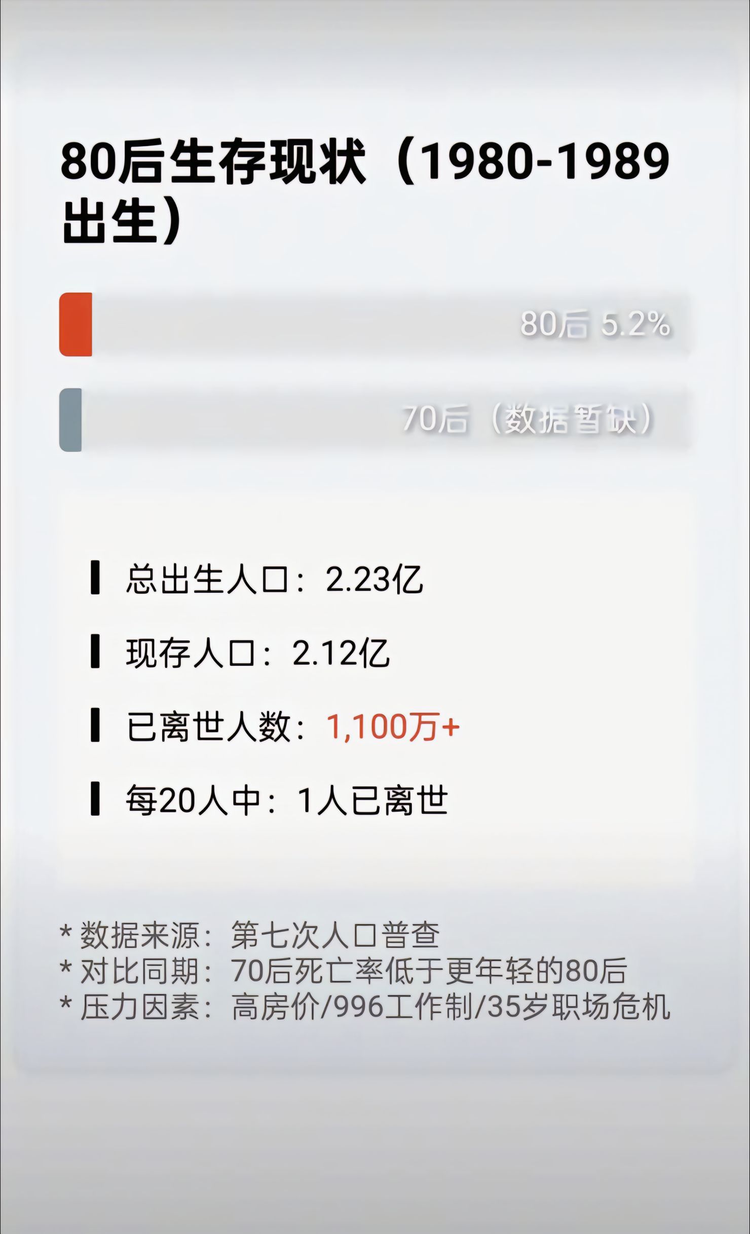 80后生存现状。从2.23亿到2.12亿，80后存活率暴跌至94.8% 