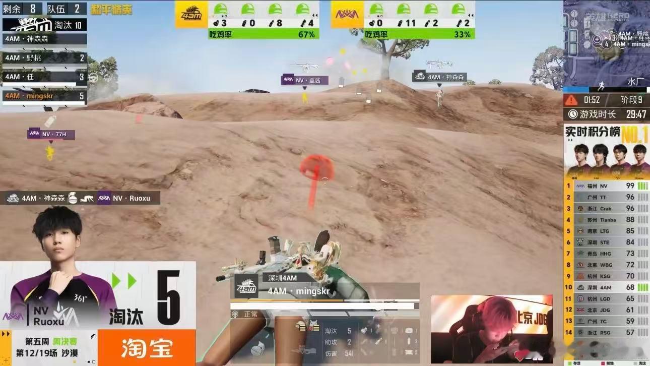 4AM状态火热14淘汰吃鸡4AMmingskr单局MVP4AM全员发挥出色，拿下