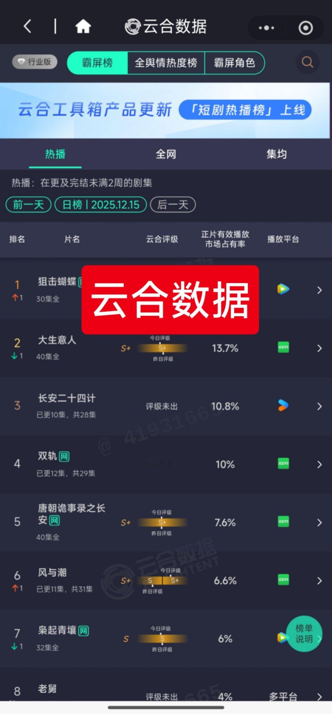 热播剧数据一览——❶猫眼数据:《长安二十四计》《双轨》《大生意人》。❷云合前三: