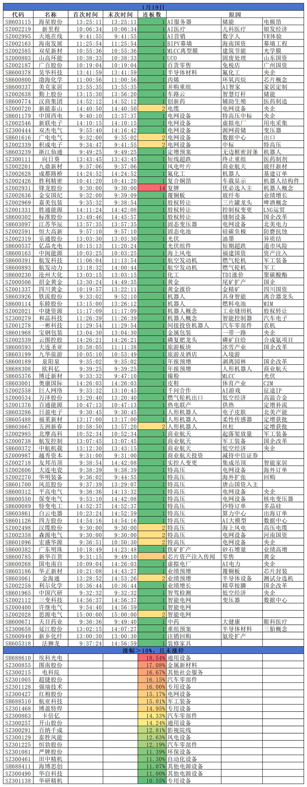 2026.01.19
三大指数集体低开后，走势分化，仅创指收跌。盘面来看，电网设
