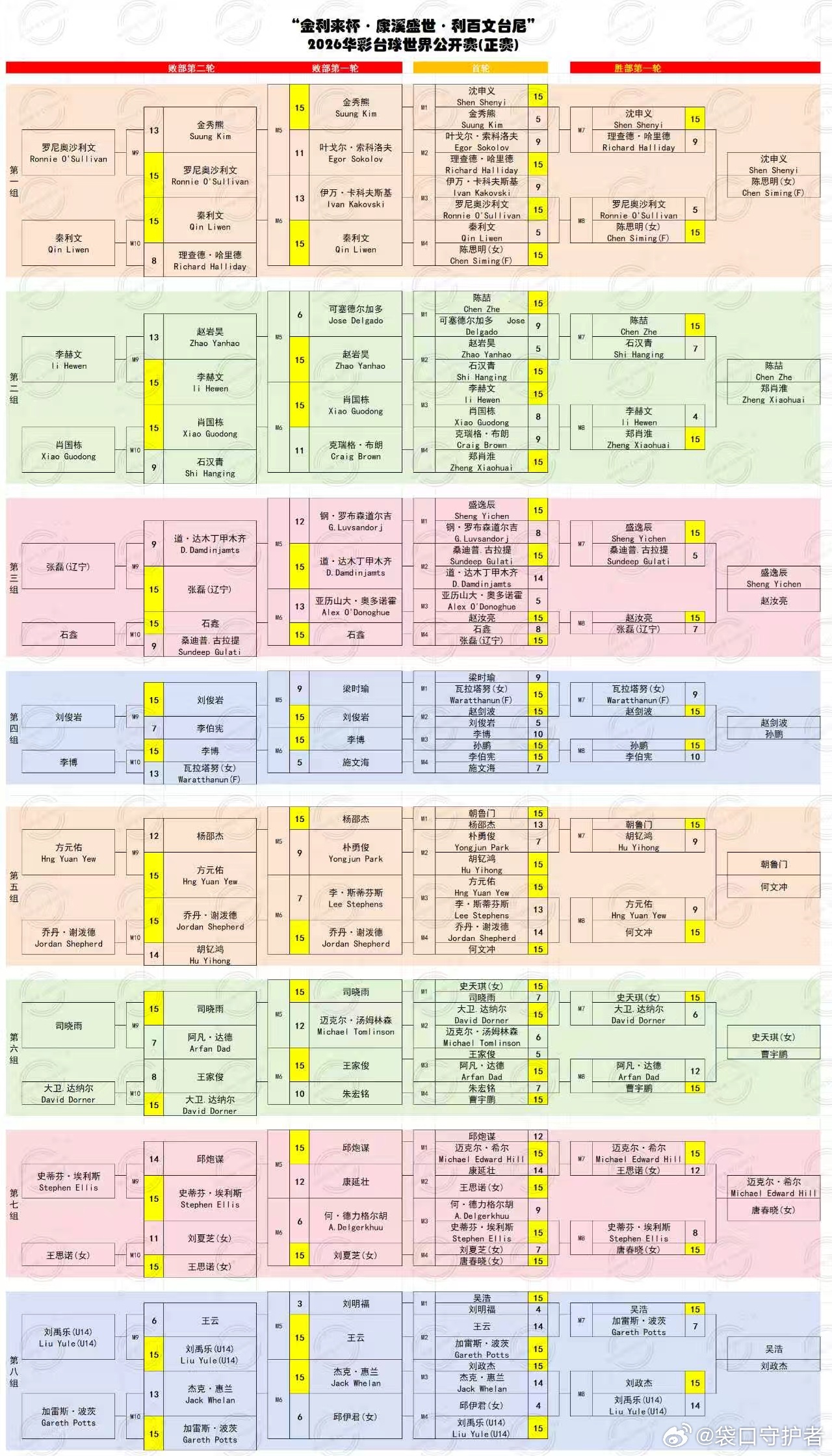 2026康溪盛世华彩台球世界公开赛罗尼奥沙利文，肖国栋败部晋级三十二强32进16