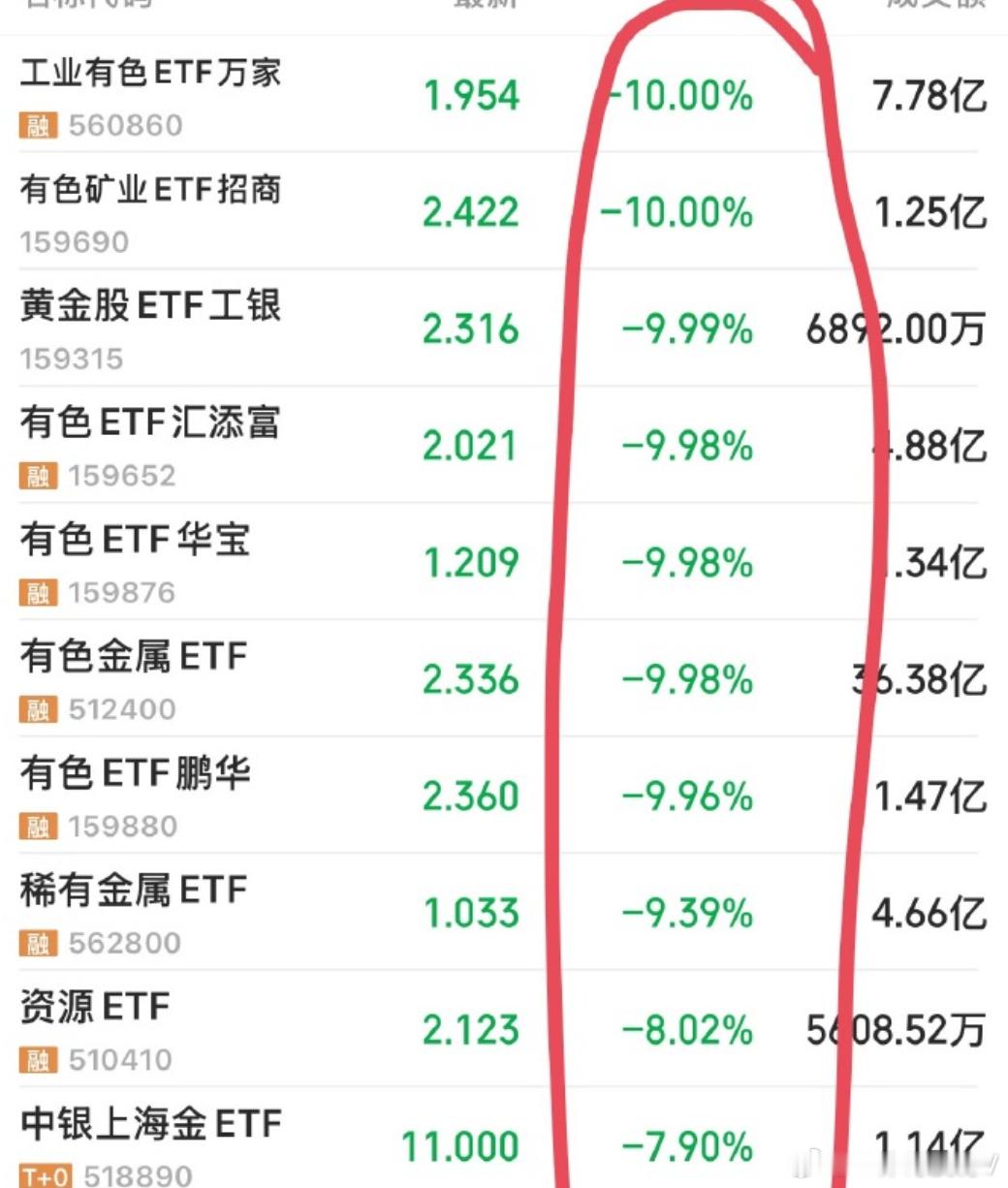盛极而衰，黄金，有色金属等资源品种中金黄金，铜陵有色，江铜，白银有色等大批量跌停