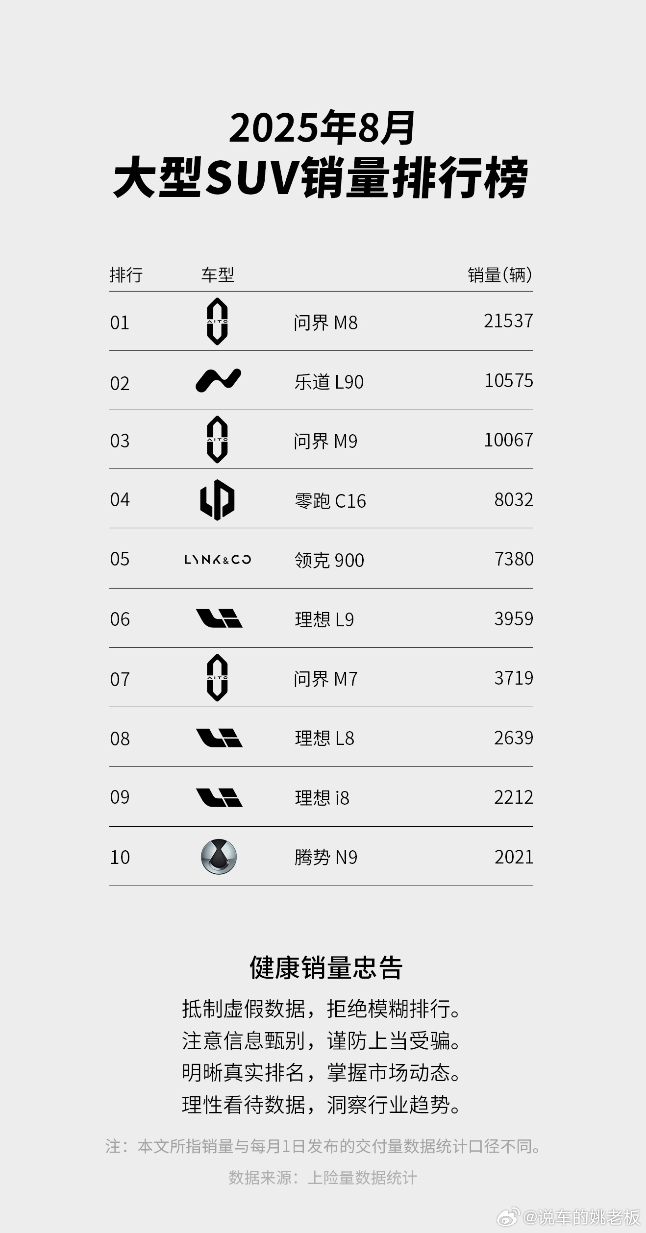 兄弟们，8月大型SUV销量榜彻底洗牌！乐道L90强势闯入榜单第二，成为新能源市场