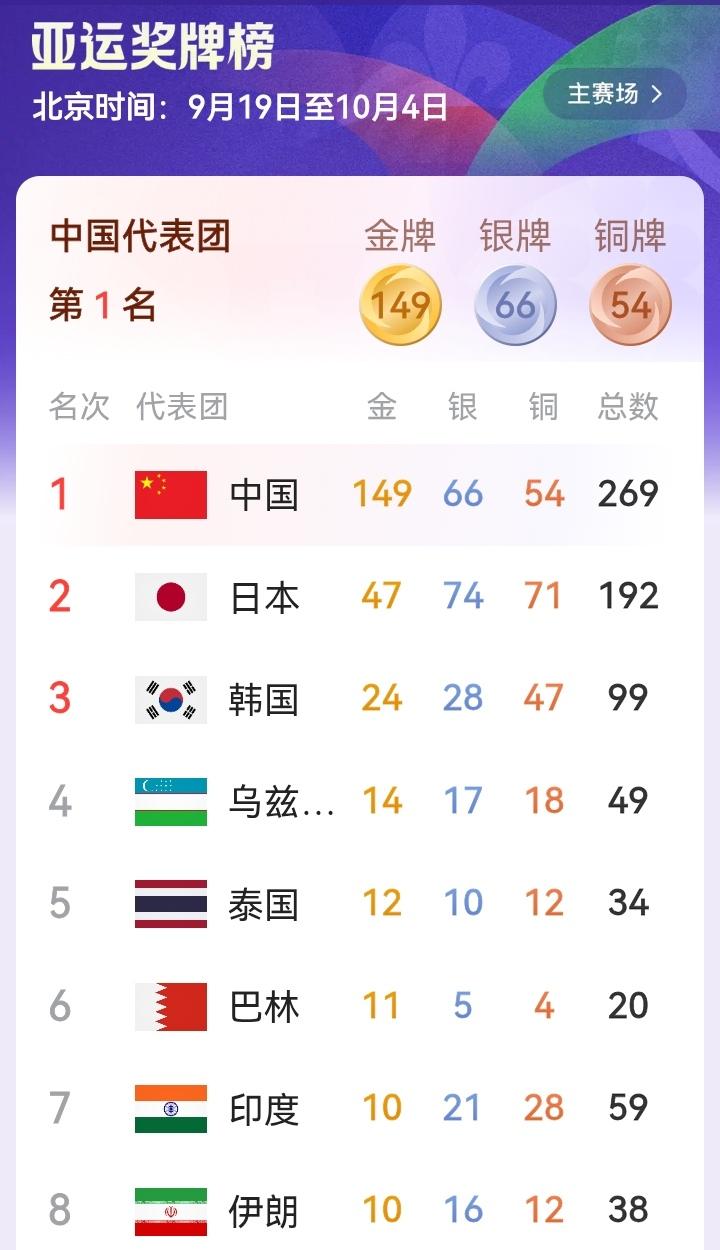亚运会，中国一骑绝尘，独领风骚！日韩等国望尘莫及。美媒说：日本花钱为中国举办了一