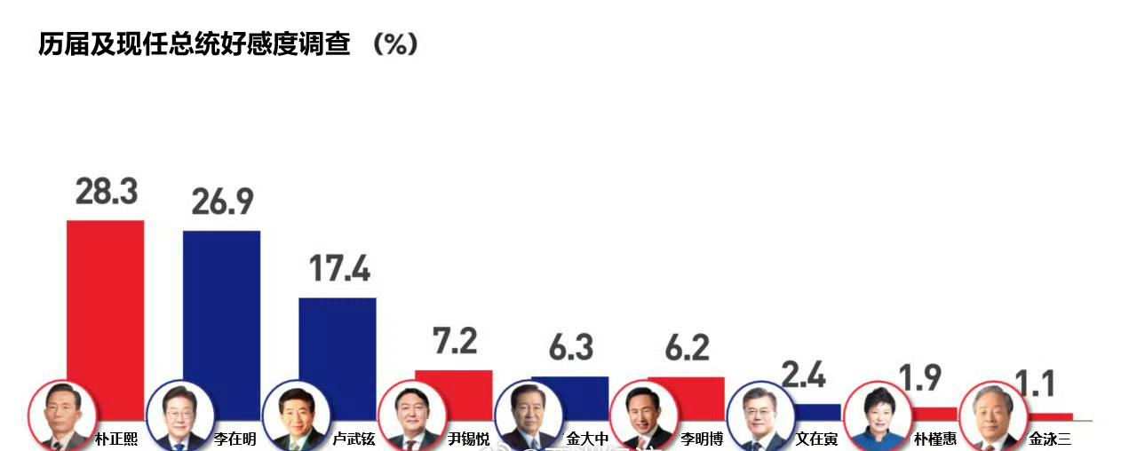 最新总统好感度调查显示，缔造“汉江奇迹”的朴正熙以微弱优势领先现任总统李在明，两