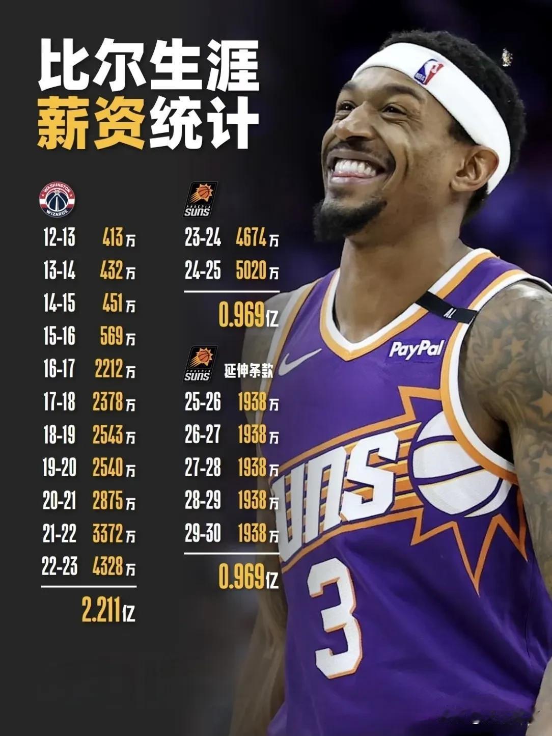 比尔职业生涯总薪资3.15亿，效力奇才11年拿到2.2亿，效力太阳两年带走将近1