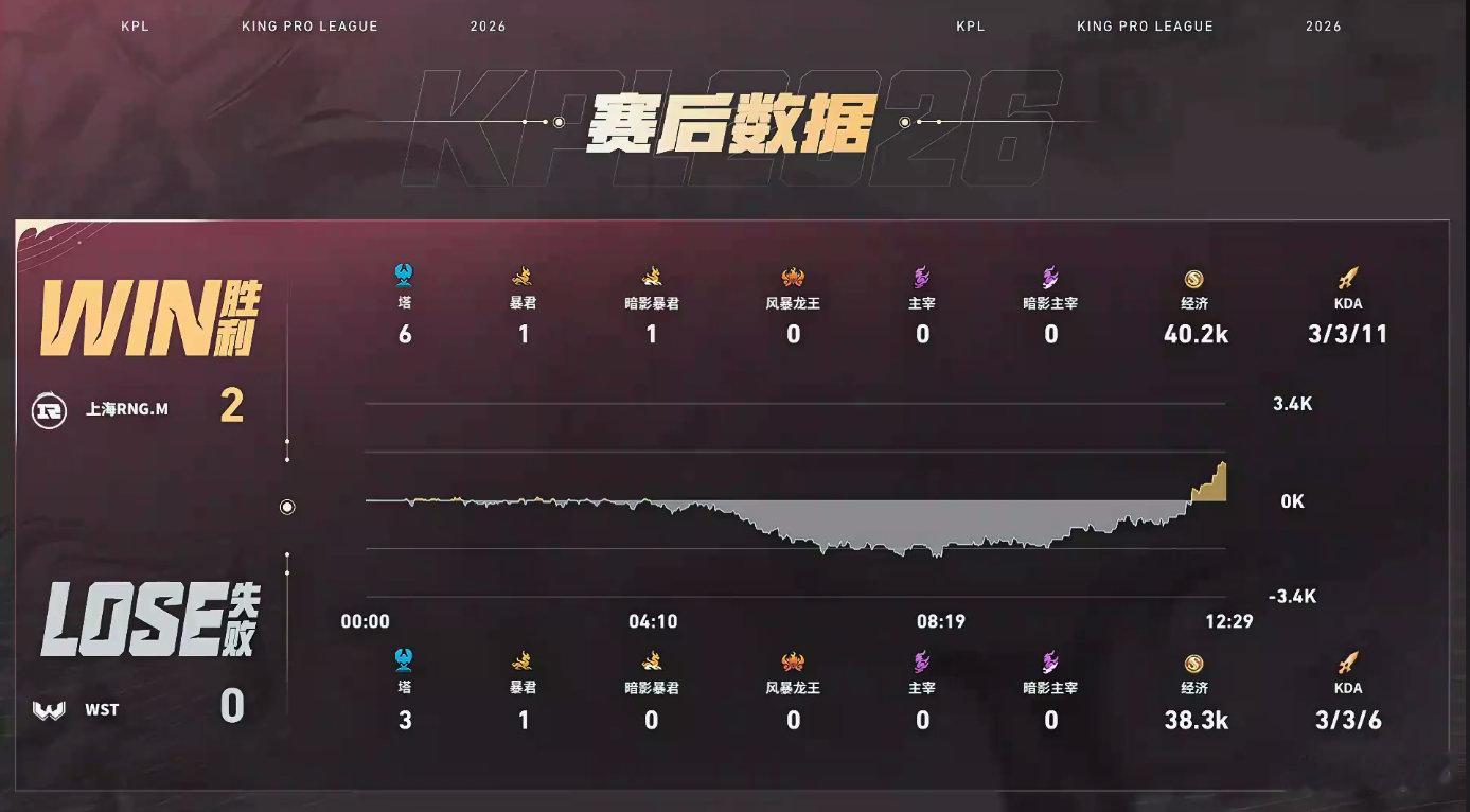 前期上路来回拉扯局势僵持，RNGM抓住机会拿下暴君推掉中路一塔掌握主动权。中左团