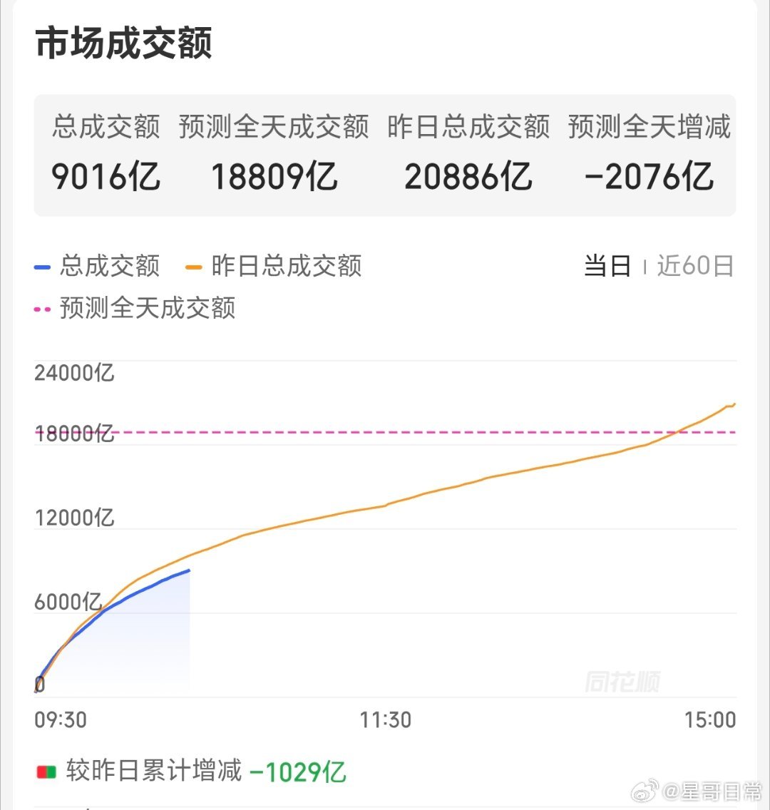 缩量超1000亿，要注意流动性压力，不要追涨杀跌，以免左右挨打。 
