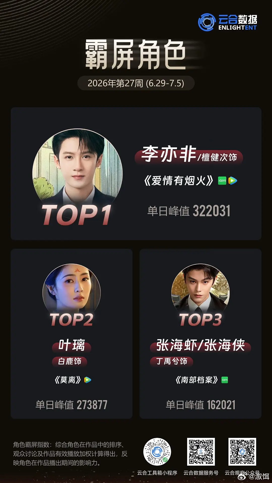 檀健次《爱情有烟火》李亦非拿下2026第27周云合霸屏角色top1 