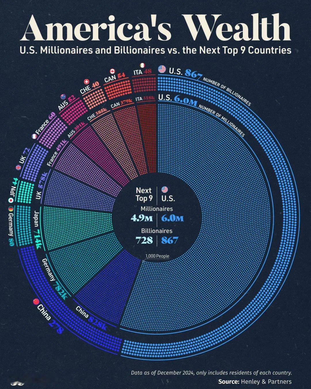 截止2024年12月，美国与全球其他国家的百万富翁（Millionaires）与