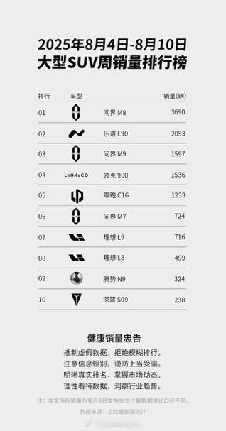 乐道 L90，十天交付了 4000 台，按照这个速率推断的话，一个月交付过万是很