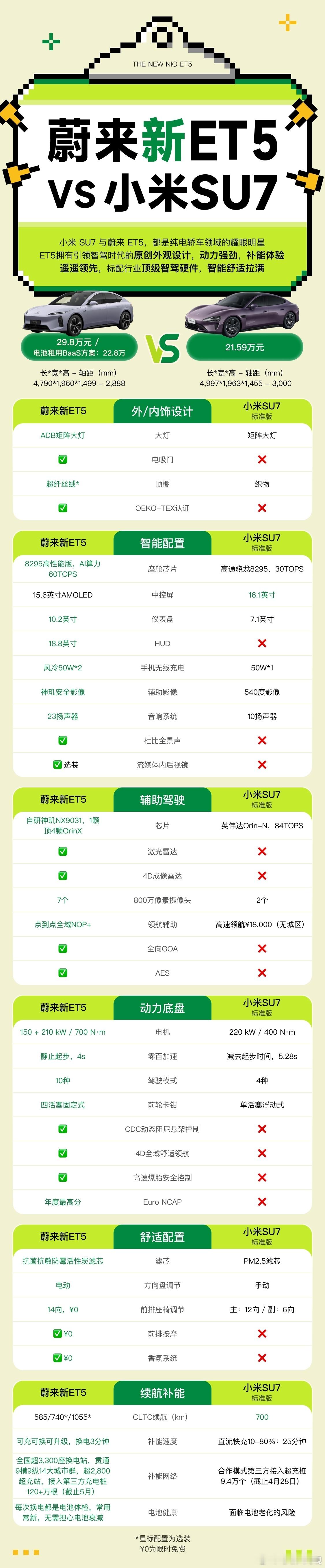 大局观有求必应，请查收蔚来新5与小米SU7对比。还想看哪个？欢迎大家留言[来][