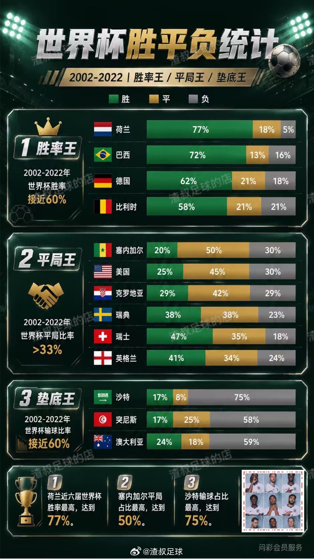 美加墨世界杯 世界杯胜平负统计 